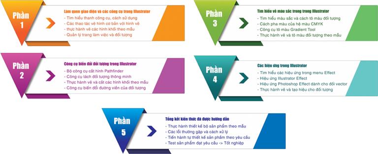 khoa hoc adobe illustrator tu co ban nang cao Khoá học adobe Illustrator